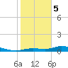 Cape Coral tide chart for Friday, January 5, 2024