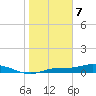 Cape Coral tide chart for Sunday, January 7, 2024