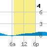 Cape Coral tide chart for Sunday, February 4, 2024