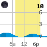 Cape Coral tide chart for Sunday, March 10, 2024