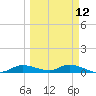 Cape Coral tide chart for Tuesday, March 12, 2024