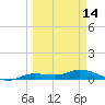 Cape Coral tide chart for Thursday, March 14, 2024