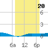 Cape Coral tide chart for Wednesday, March 20, 2024