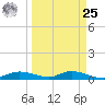 Cape Coral tide chart for Monday, March 25, 2024