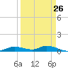 Cape Coral tide chart for Tuesday, March 26, 2024