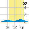 Cape Coral tide chart for Wednesday, March 27, 2024