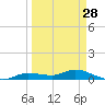 Cape Coral tide chart for Thursday, March 28, 2024