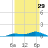 Cape Coral tide chart for Friday, March 29, 2024