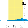 Cape Coral tide chart for Sunday, March 31, 2024