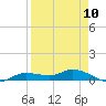 Cape Coral tide chart for Wednesday, April 10, 2024