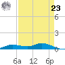 Cape Coral tide chart for Tuesday, April 23, 2024