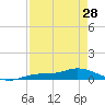Cape Coral tide chart for Sunday, April 28, 2024