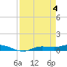 Cape Coral tide chart for Thursday, April 4, 2024