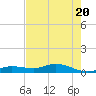 Cape Coral tide chart for Monday, May 20, 2024