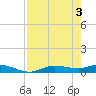 Cape Coral tide chart for Friday, May 3, 2024