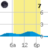 Cape Coral tide chart for Tuesday, May 7, 2024