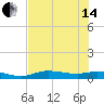 Cape Coral tide chart for Friday, June 14, 2024