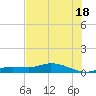 Cape Coral tide chart for Tuesday, June 18, 2024