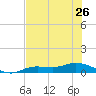Cape Coral tide chart for Wednesday, June 26, 2024