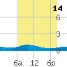 Cape Coral tide chart for Sunday, July 14, 2024