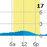 Cape Coral tide chart for Wednesday, July 17, 2024