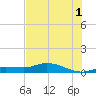 Cape Coral tide chart for Monday, July 1, 2024