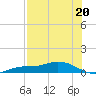 Cape Coral tide chart for Saturday, July 20, 2024