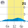Cape Coral tide chart for Sunday, July 21, 2024