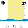 Cape Coral tide chart for Saturday, July 27, 2024