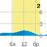 Cape Coral tide chart for Tuesday, July 2, 2024