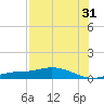 Cape Coral tide chart for Wednesday, July 31, 2024