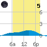 Cape Coral tide chart for Friday, July 5, 2024
