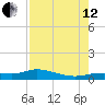 Cape Coral tide chart for Monday, August 12, 2024