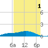 Cape Coral tide chart for Thursday, August 1, 2024