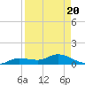 Cape Coral tide chart for Tuesday, August 20, 2024