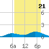 Cape Coral tide chart for Wednesday, August 21, 2024