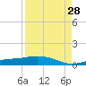 Cape Coral tide chart for Wednesday, August 28, 2024