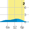 Cape Coral tide chart for Friday, August 2, 2024