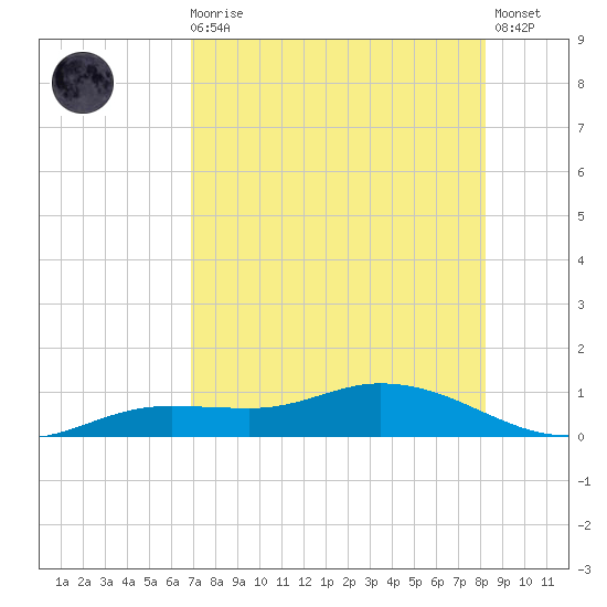 Cape Coral tide chart for Sunday, August 4, 2024