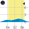 Cape Coral tide chart for Sunday, August 4, 2024