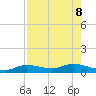Cape Coral tide chart for Thursday, August 8, 2024