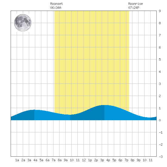 Cape Coral tide chart for Tuesday, September 17, 2024