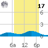 Cape Coral tide chart for Tuesday, September 17, 2024