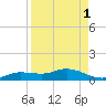 Cape Coral tide chart for Sunday, September 1, 2024