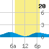 Cape Coral tide chart for Friday, September 20, 2024