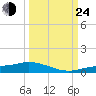 Cape Coral tide chart for Tuesday, September 24, 2024