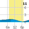 Cape Coral tide chart for Friday, October 11, 2024