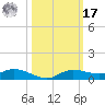 Cape Coral tide chart for Thursday, October 17, 2024
