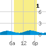 Cape Coral tide chart for Tuesday, October 1, 2024