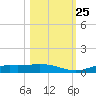 Cape Coral tide chart for Friday, October 25, 2024